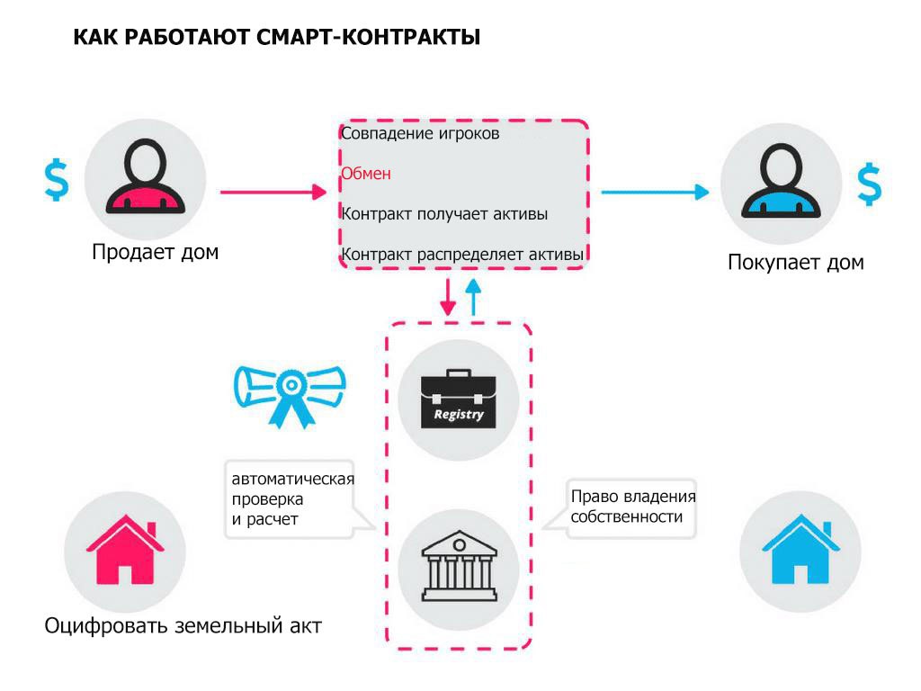 Суть смарт контрактов. Смарт контракт. Схема использования смарт-контракта. Смарт контракт схема. Смарт-контракт блокчейн.