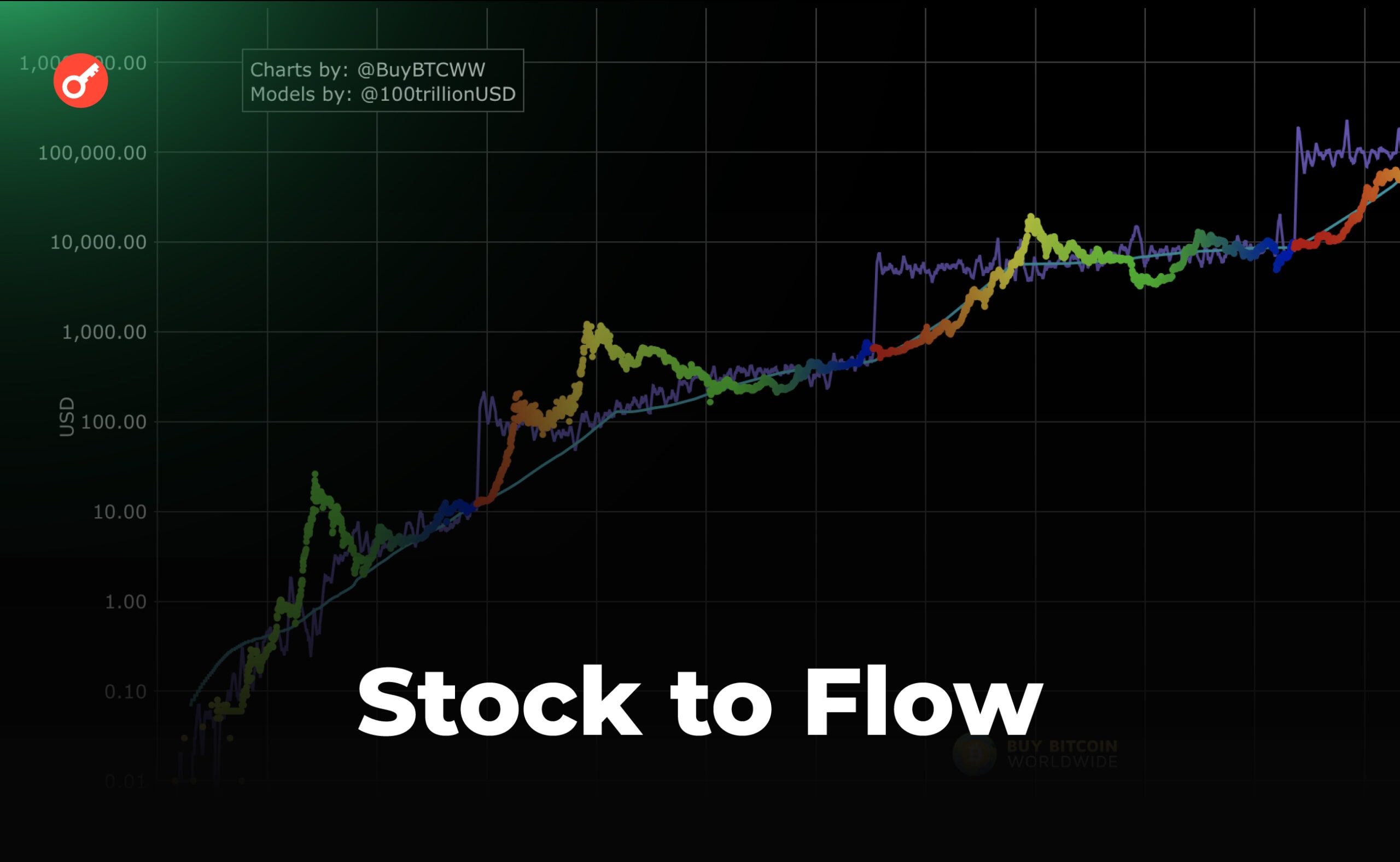 Що таке модель Stock-to-Flow (S2F): хто створив і який у неї графік. Головний колаж статті.