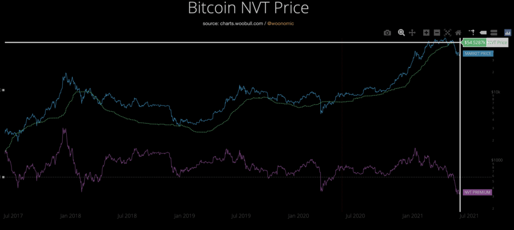 NVT Price биткоина