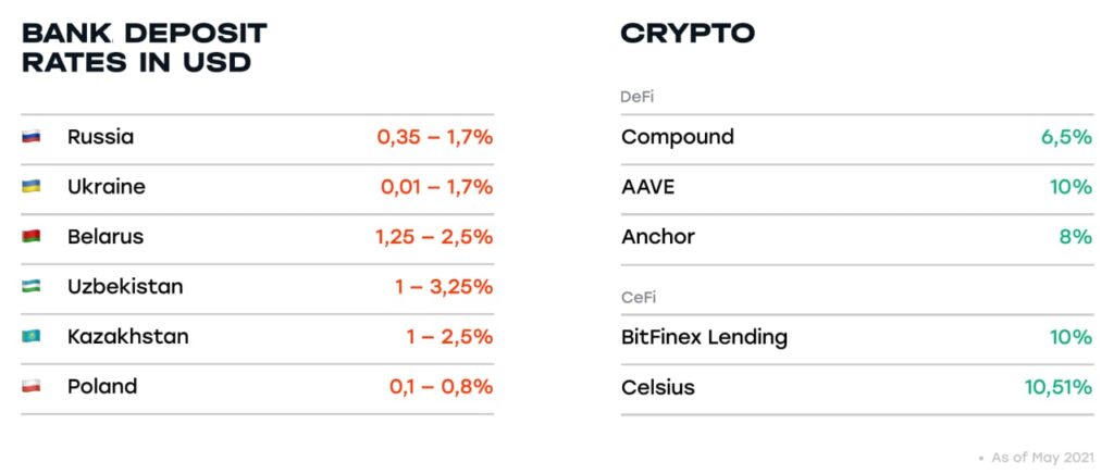 Bank deposit rates in USD vs Crypto