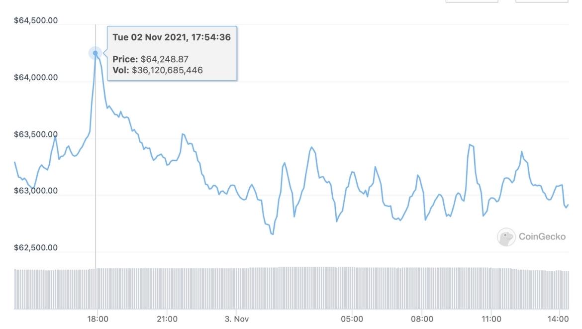 Стремительный рост биткоина на графике. Источник: coingecko