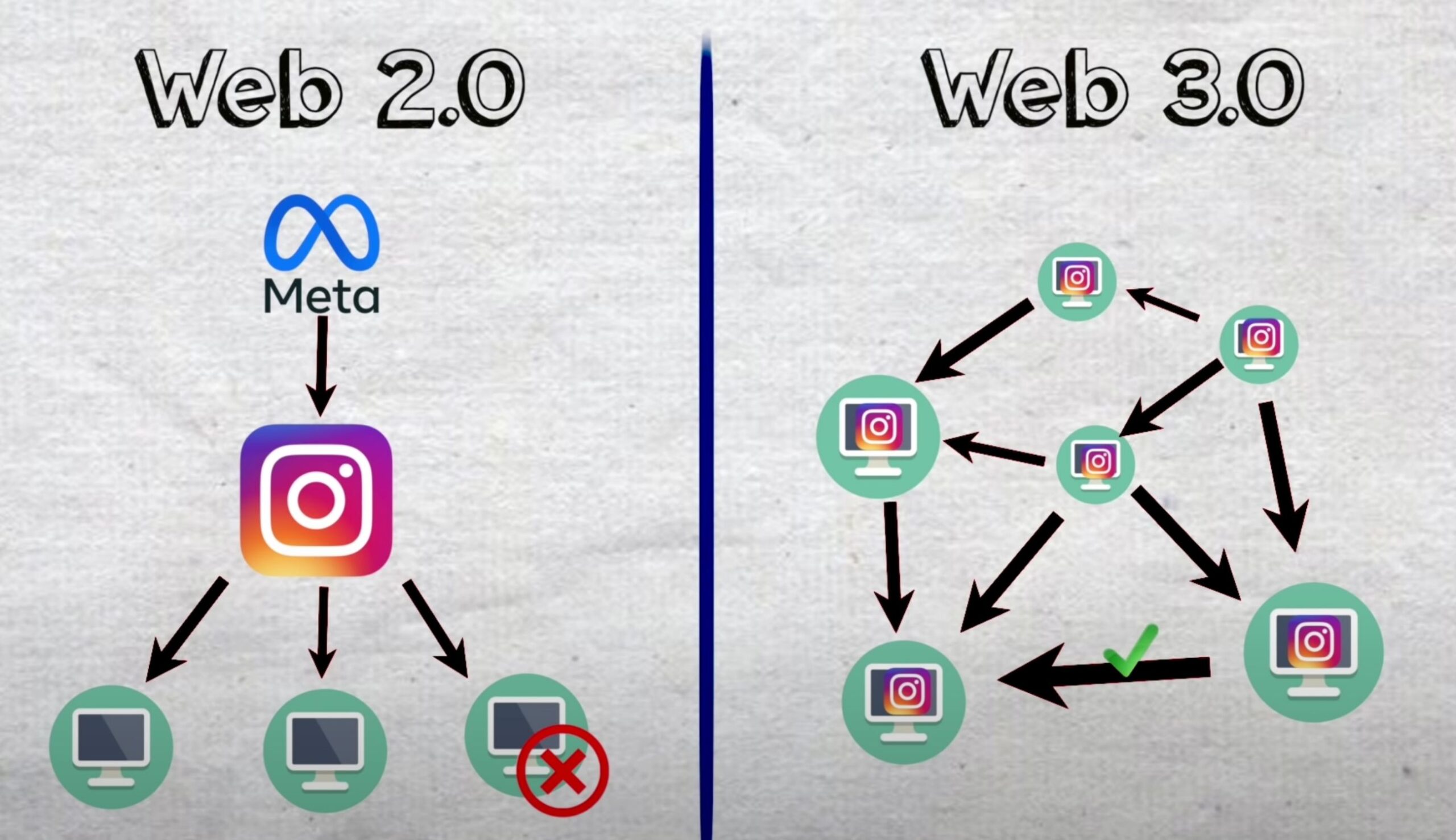 Сравнение Web 2.0 и Web 3.0.