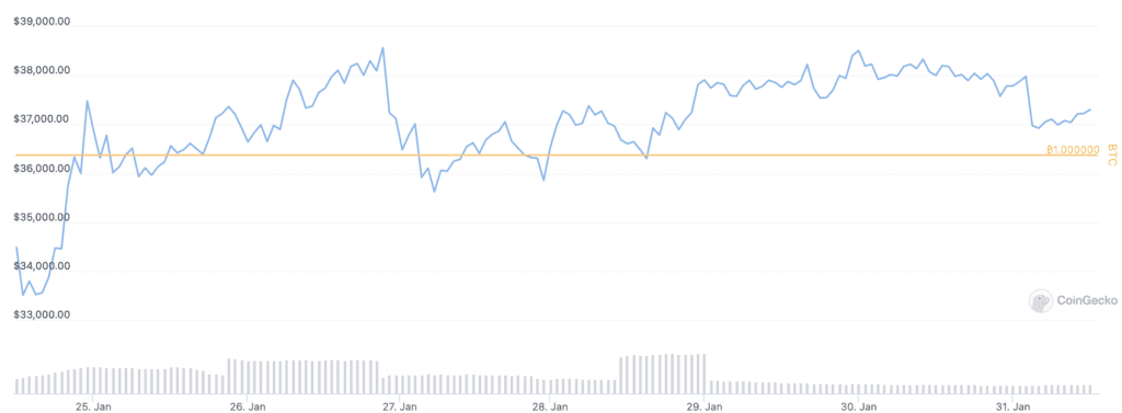 Курс Биткоина В субботу вечером он достиг пика в $38 398, после чего опять ушел вниз. На утро понедельника биткоин упал на 2% до $37 164.