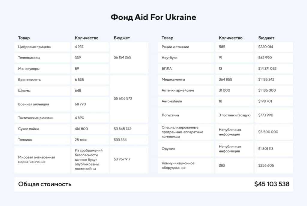 Фонд “Aid for Ukraine” собрал для Украины $70 млн