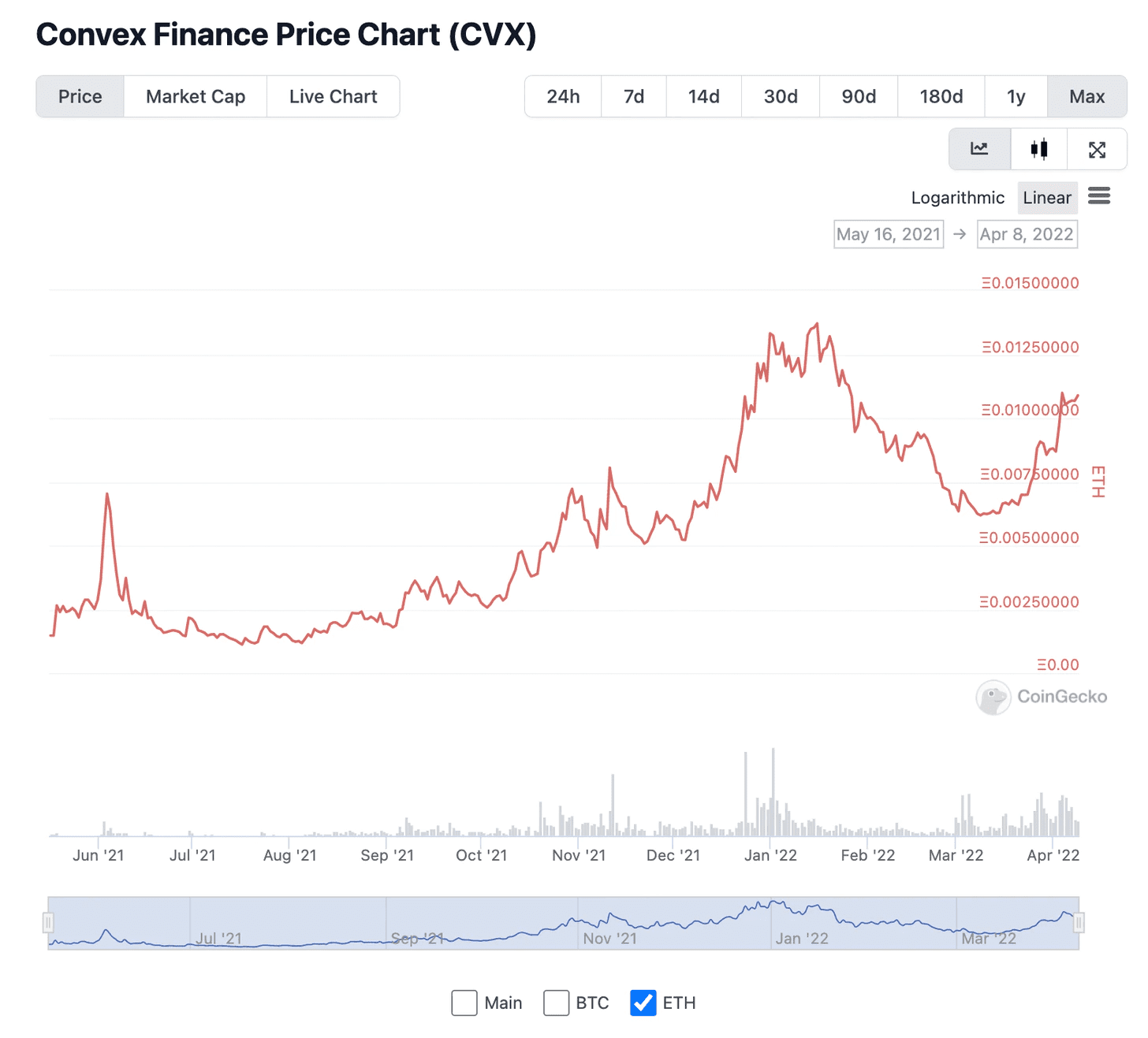Convex Finance Price Chart (CVX)