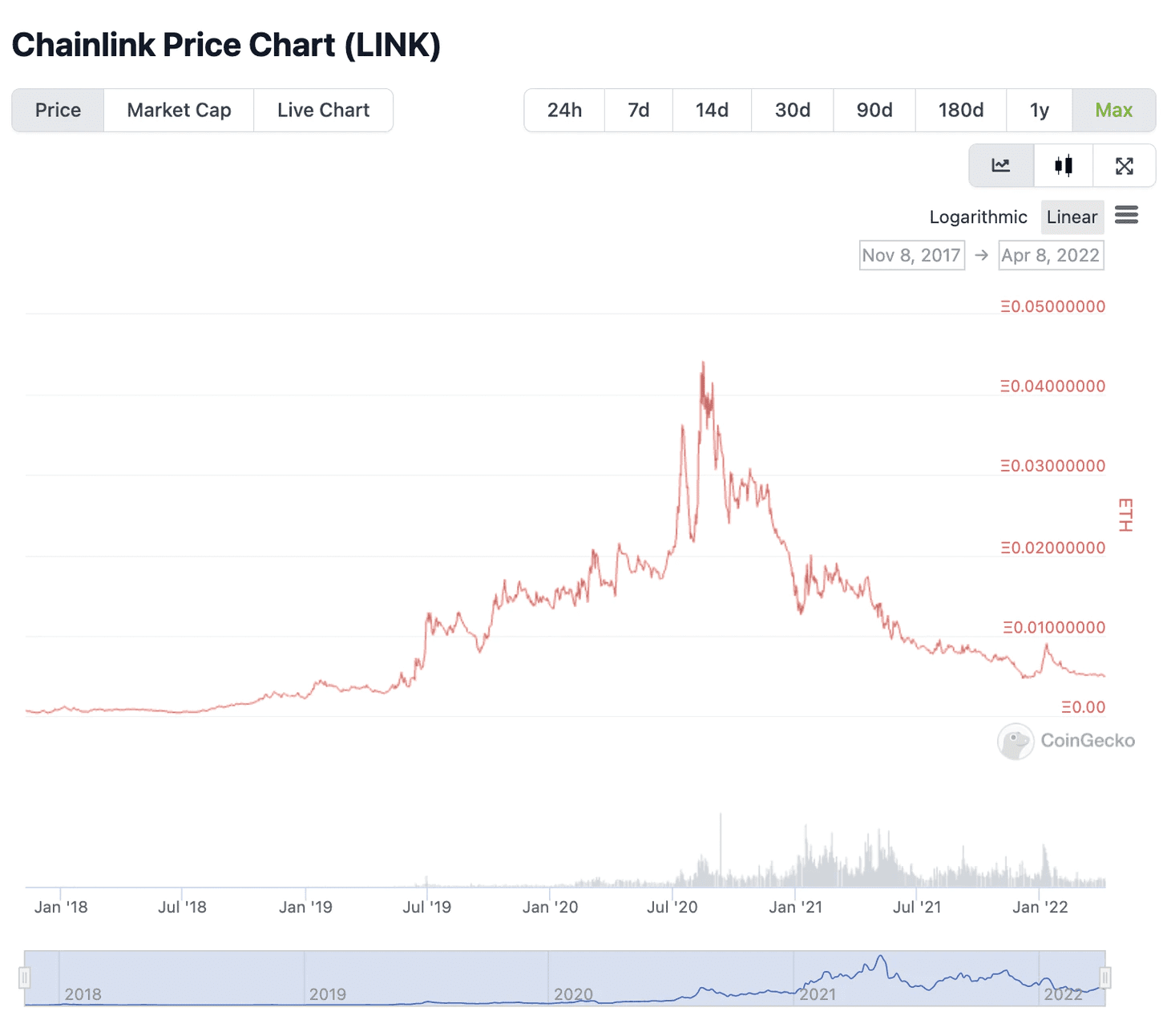 Chainlink Price Chart.