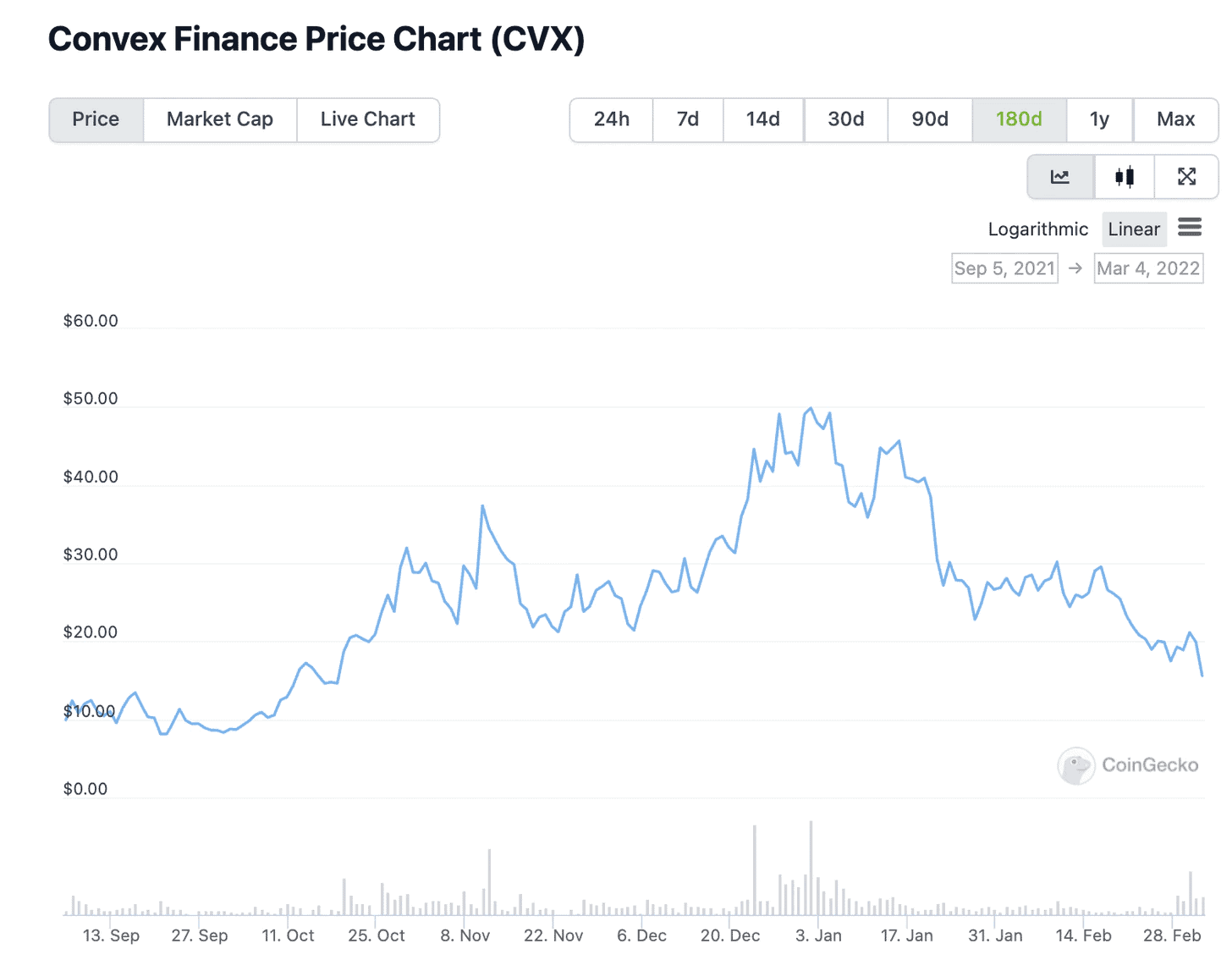 График цены токена CVX.