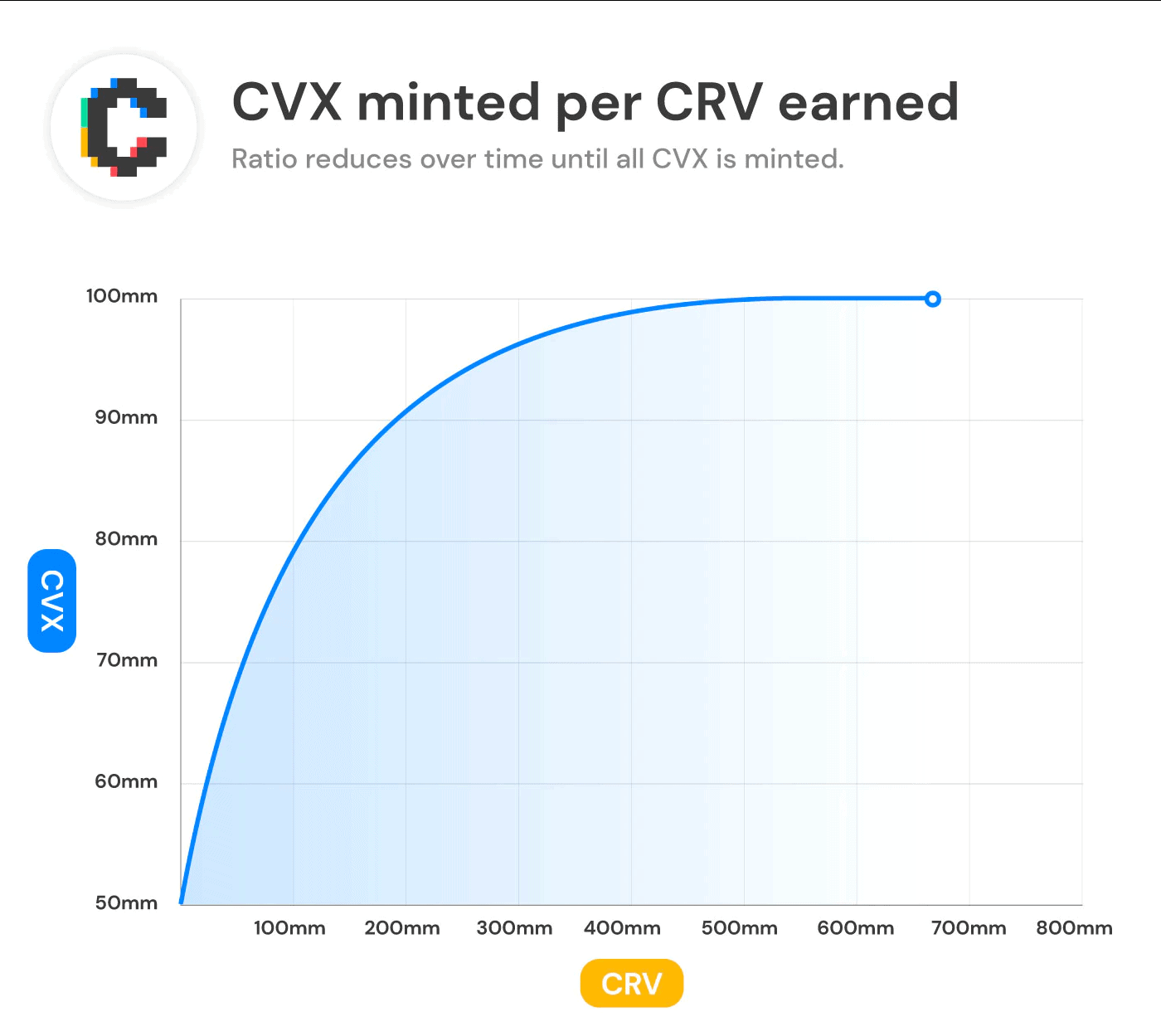 Зависимость минта токенов CVX от доходности пула CRV.