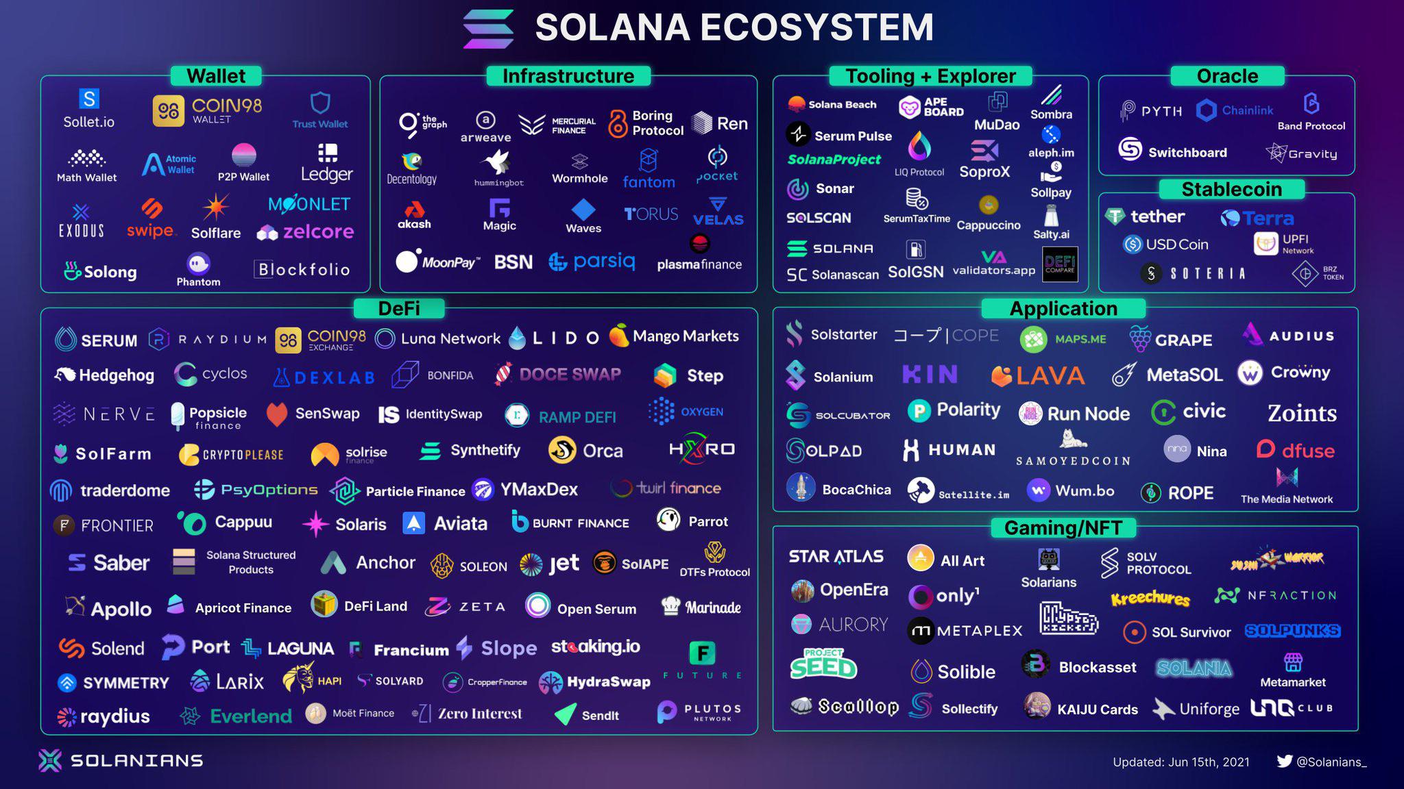 Экосистема Solana в одной картинке