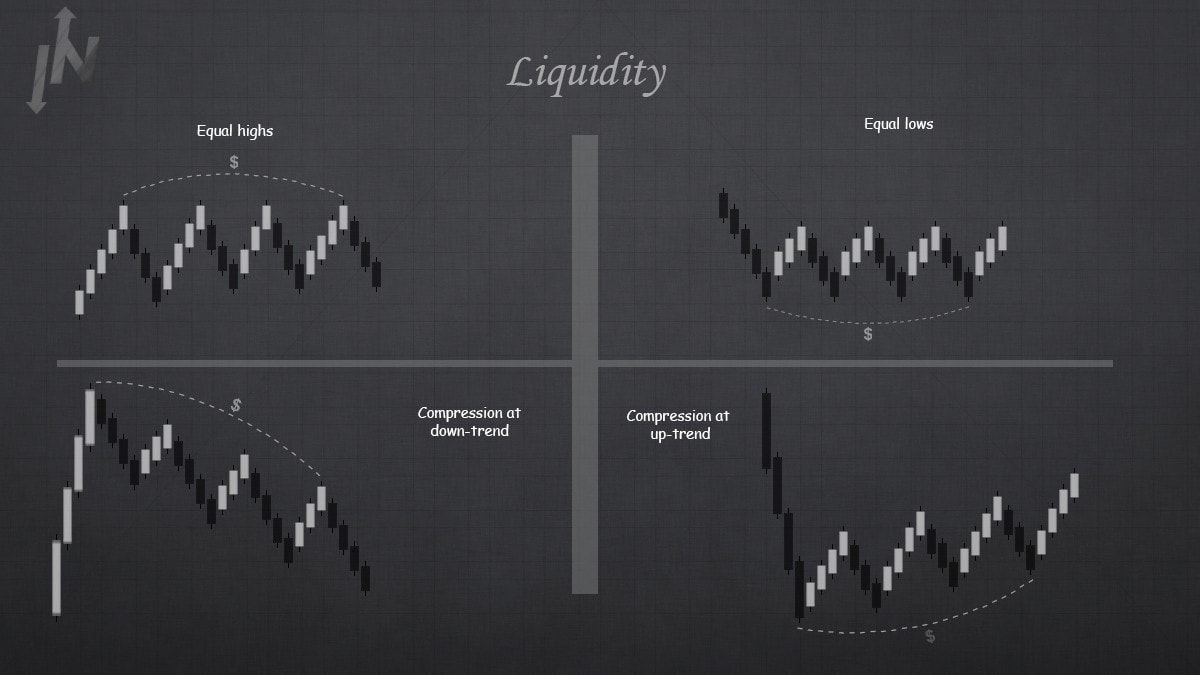 Ликвидность - топливо для крупного игрока. Главное и всем известное правило  - это то, что цена ходит от одного пула ликвидности к другому. 