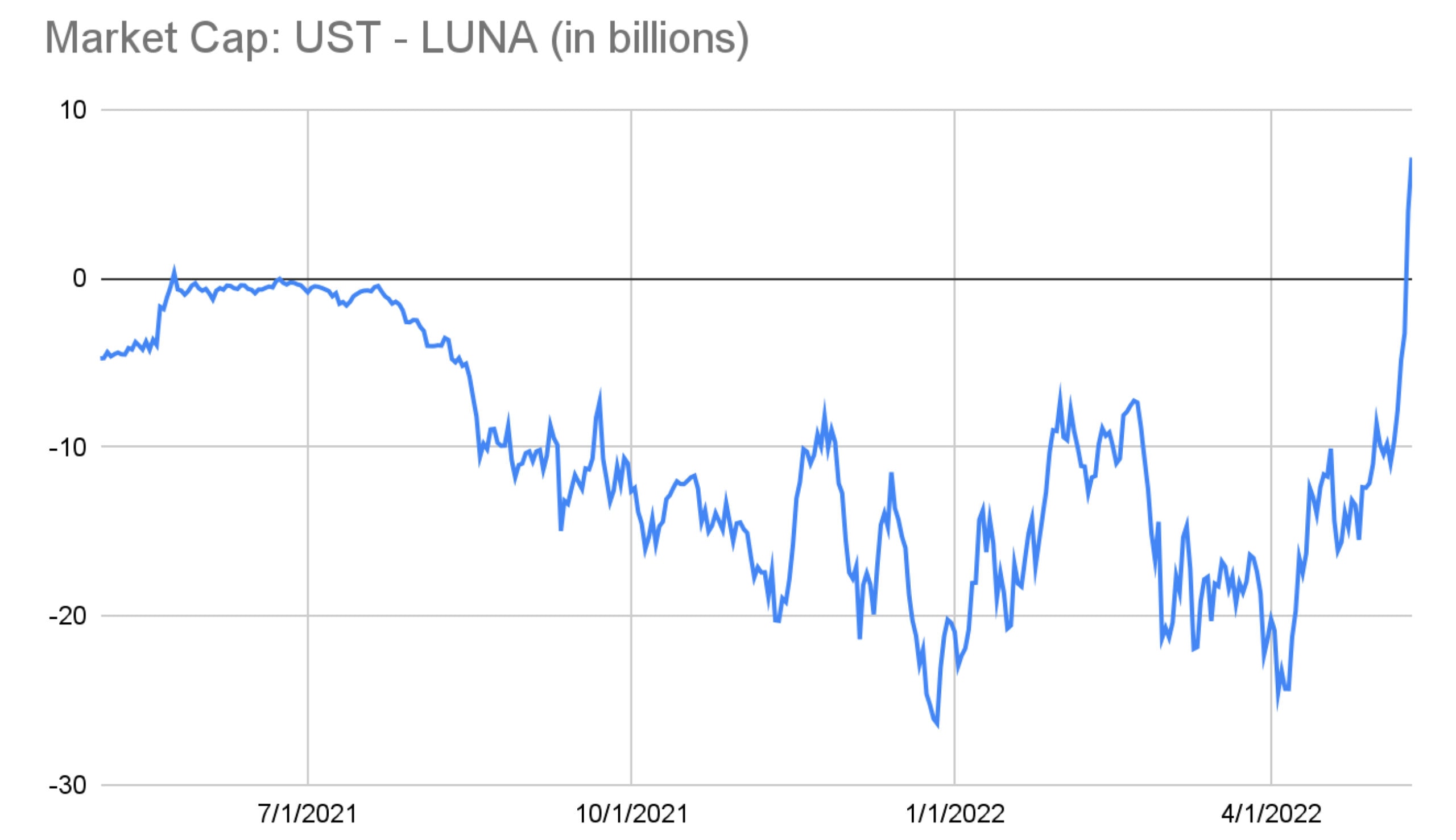Market Cap: UST - LUNA (in billions)