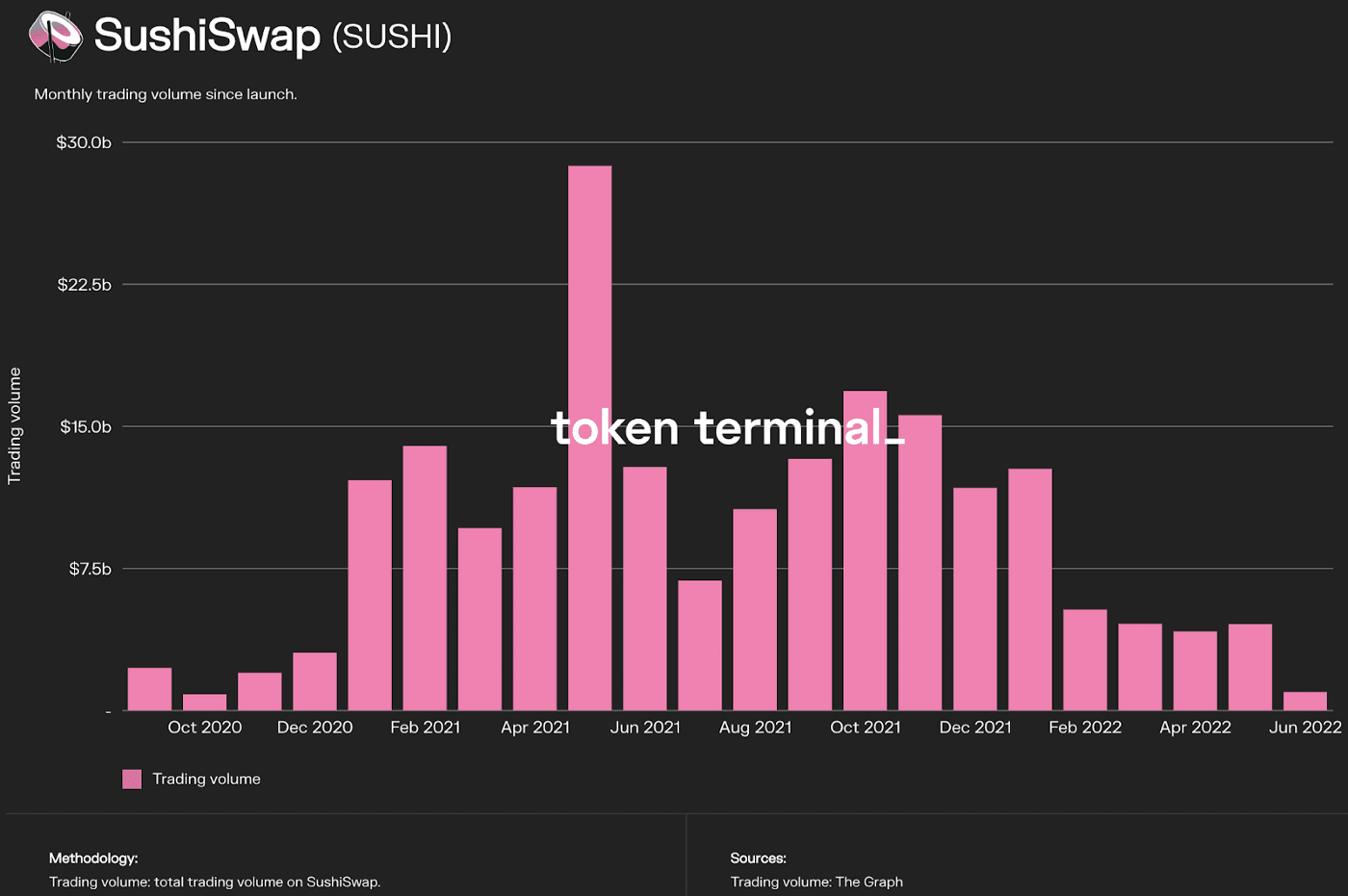 График объема торгов SushiSwap-последние годы