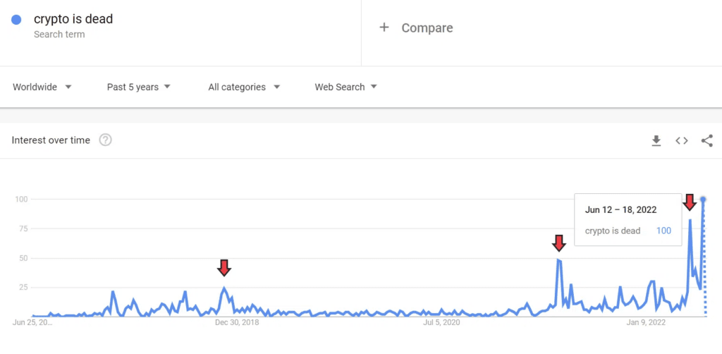 Инструмент аналитики Google Trends показывает, что фраза «crypto is dead» взлетела до исторического рекорда (индекс 100)