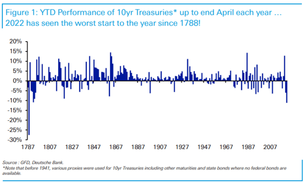 ФРС так активно снижала цены на активы, что доходность 10-летних казначейских облигаций США с начала 2022 года стала худшей с 1788 года.