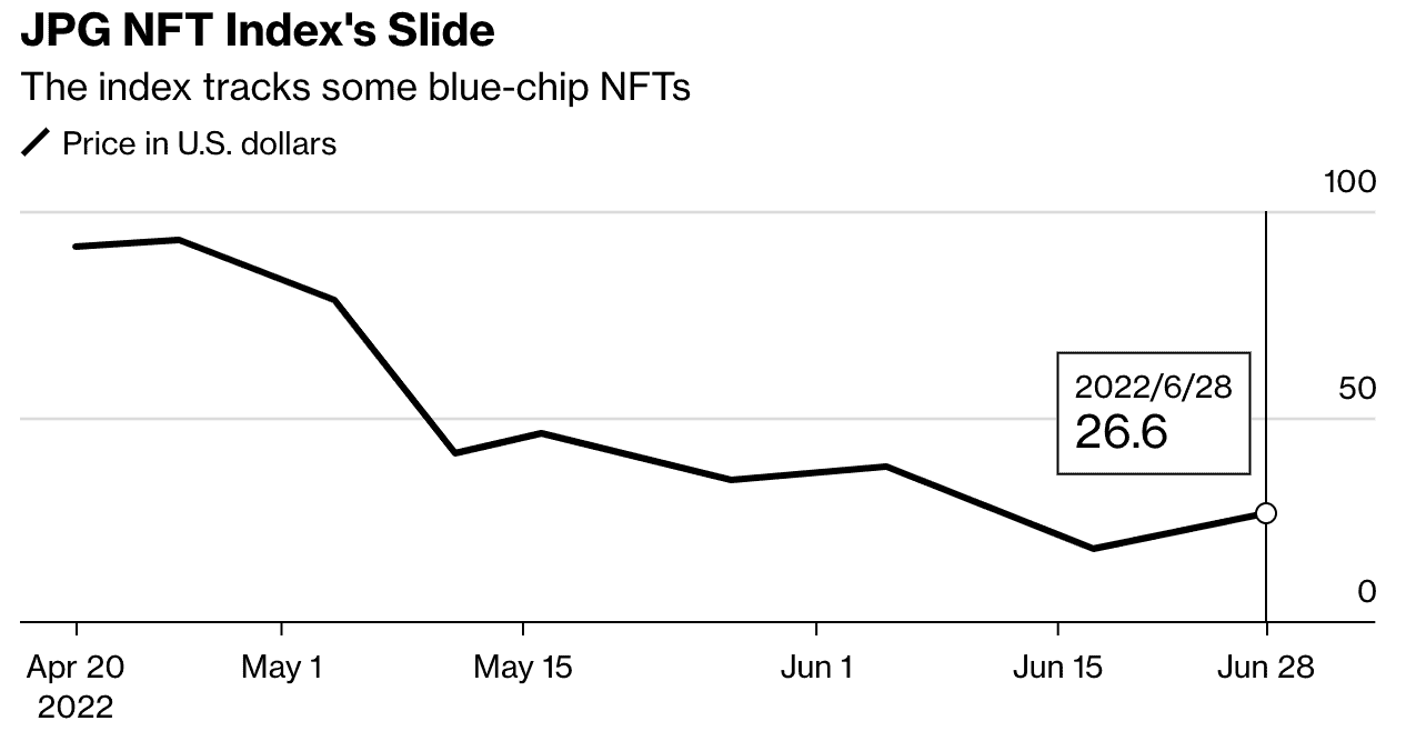 Продажи NFT  падают с каждым месяцем.