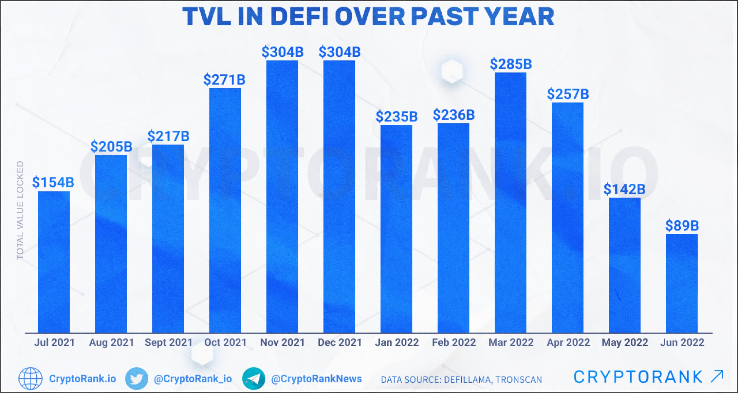 TVL в DeFi за 5 лет.