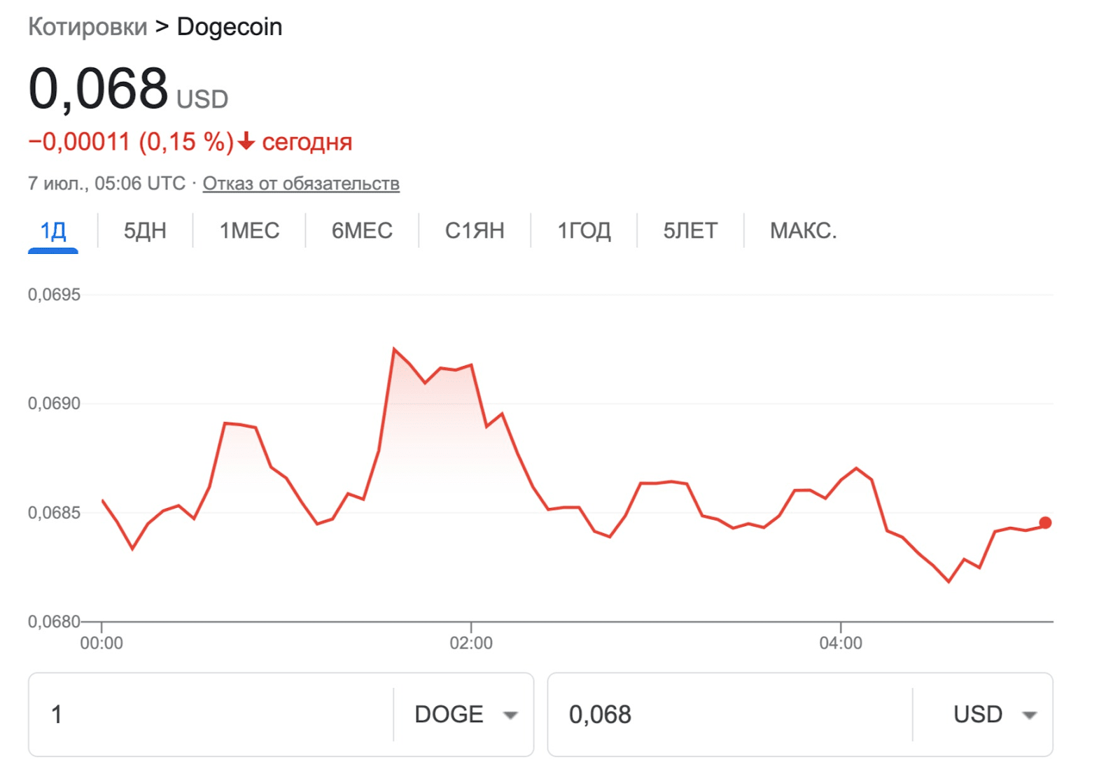 Новость от The Boring Company никак не повлияла на стоимость догкоина. За последние сутки его курс даже немного упал.