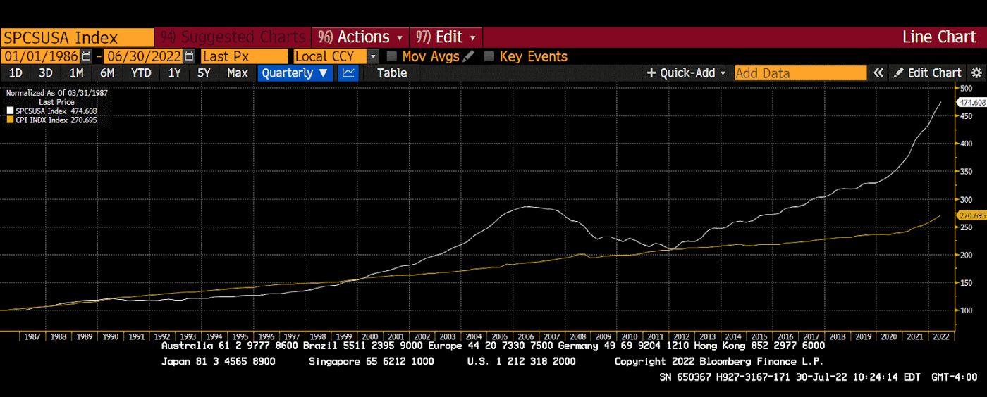 Индекс Кейса — Шиллера (индекс цен на жилье по 20-ти крупнейшим городам США, на графике белый цвет) и US CPI Index (инфляция, желтый цвет)