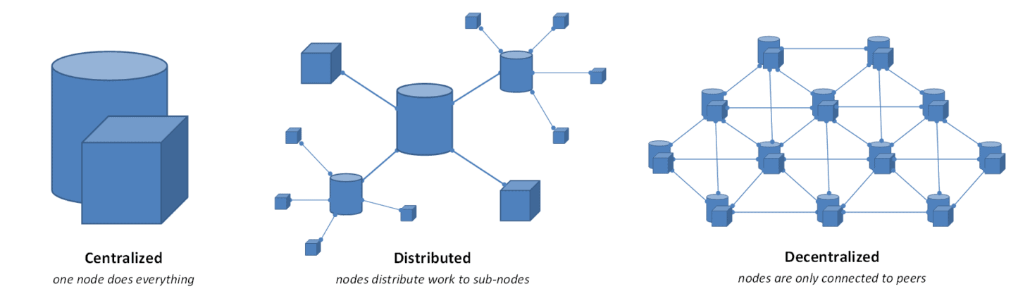 Централизованные и децентрализованные сети -как это выглядит