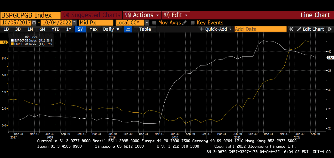 Совокупные активы Банка Англии в процентах от ВВП (белый цвет) vs. Индекс потребительских цен Великобритании (желтый цвет)