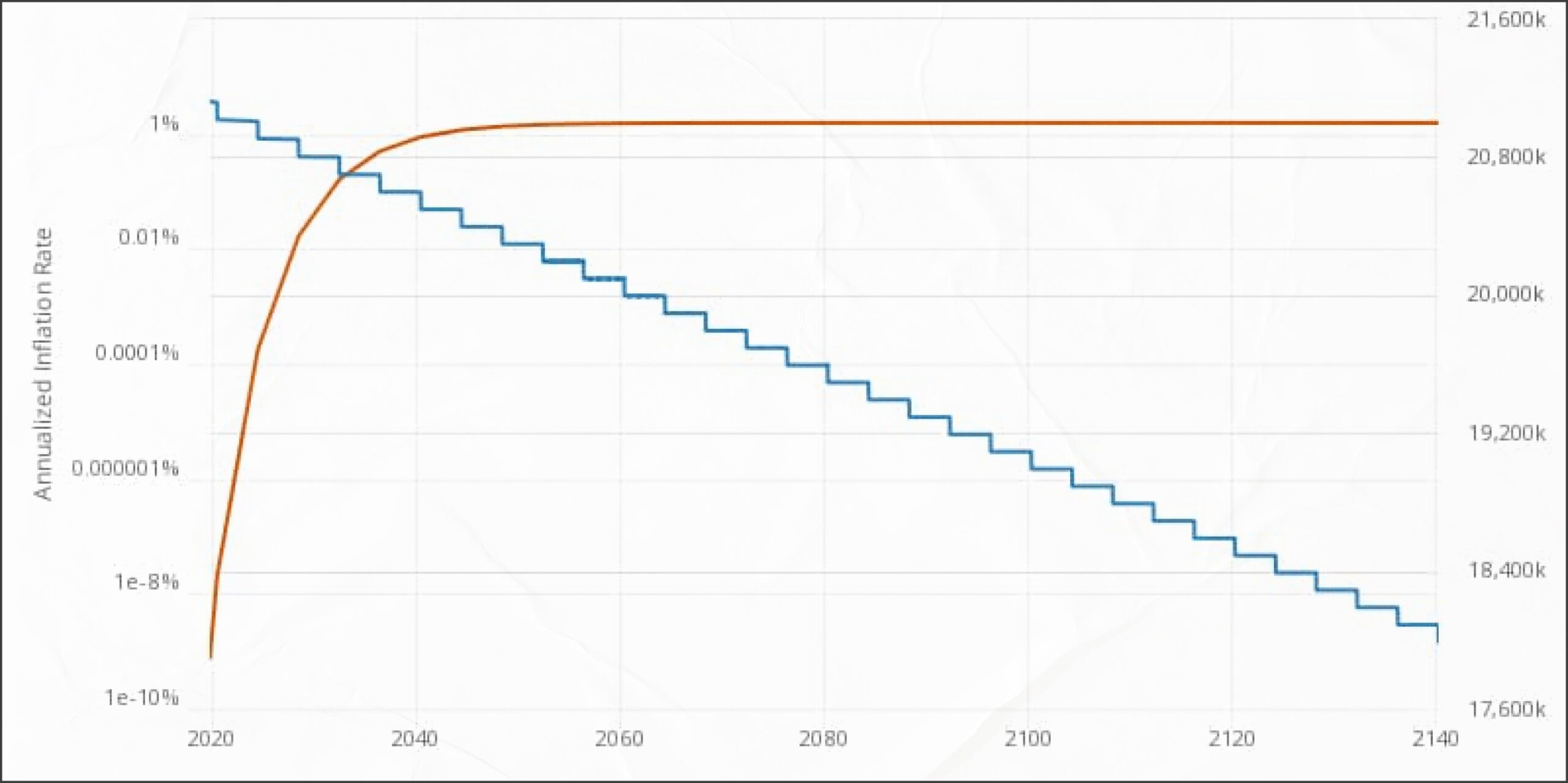 Объем эмиссии это. График эмиссии биткоина. График Вестинга. Рост монеты ETH за последние 5 лет. График Токеномики.