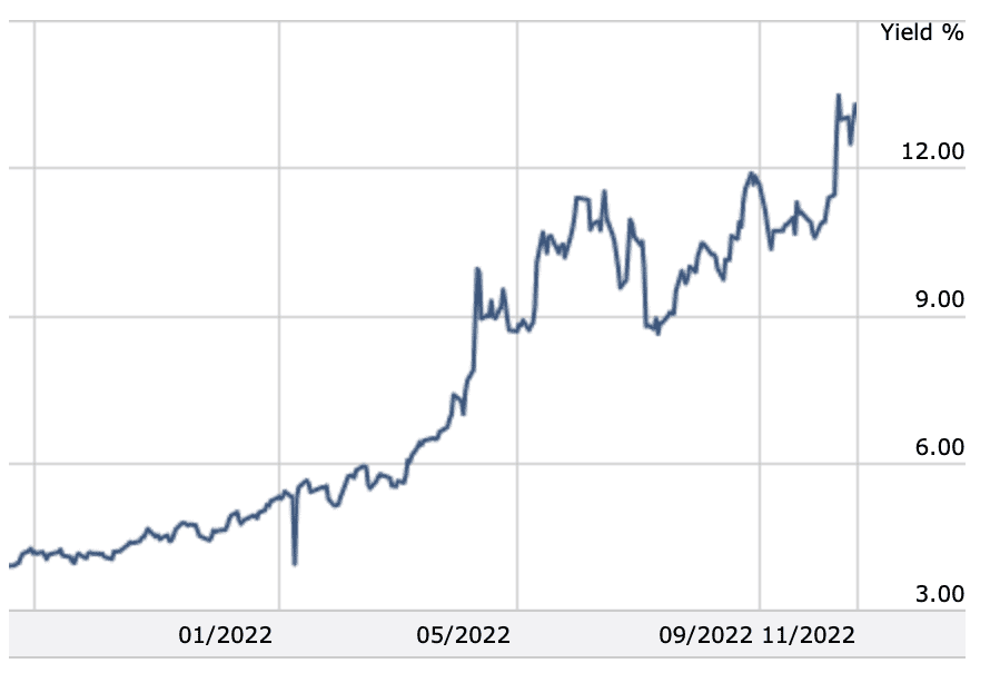 Прибутковість боргових зобов'язань Coinbase підскочила до рекордно високого рівня після краху FTX