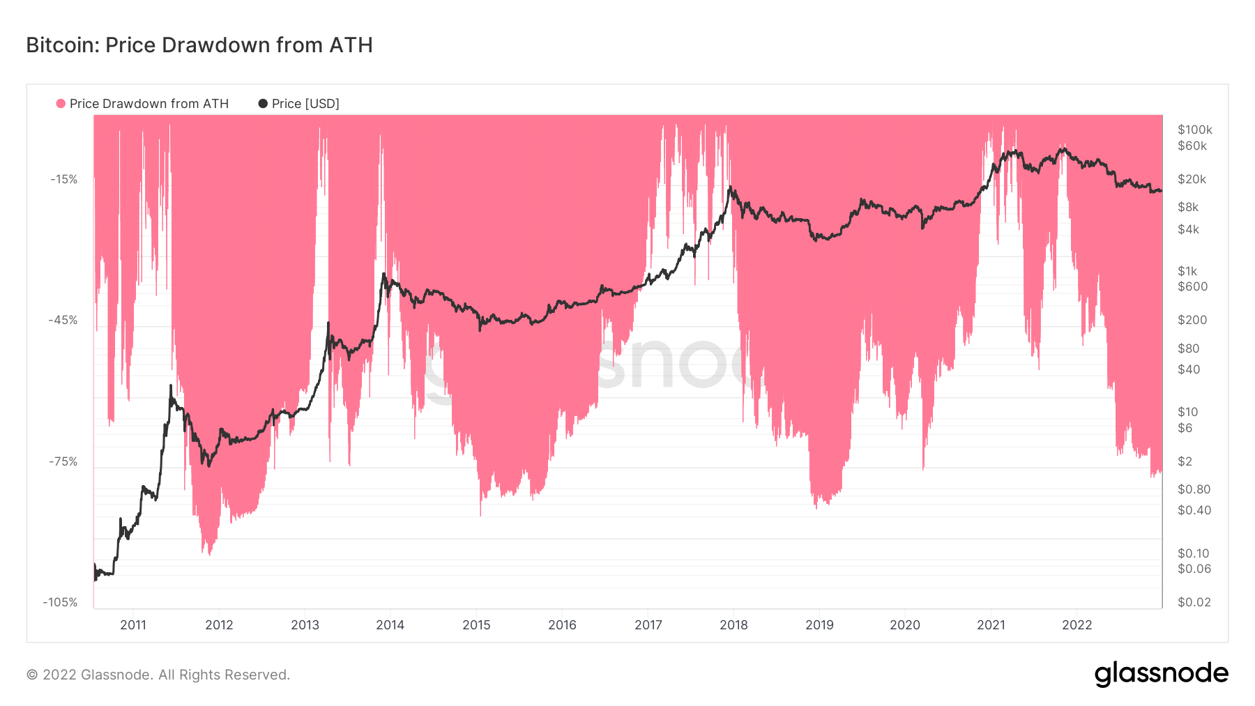 График снижения цены биткоина с исторических максимумов