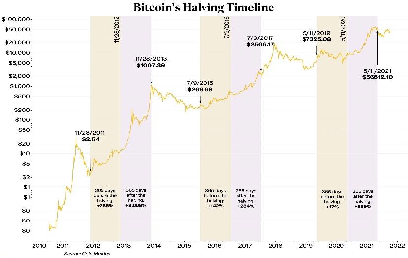 Halving bitcoin что это. Халвинг биткоина по годам. График биткоина после халвингов. Халвинг биткоина 2024. Халвинг на графике.