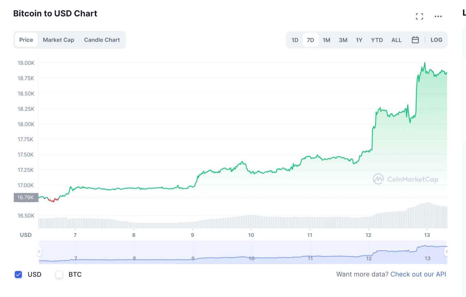 Рост курса Bitcoin 