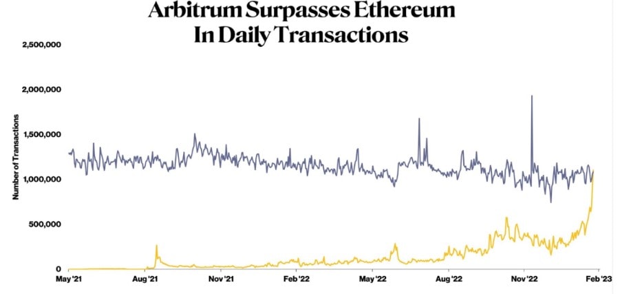 Объем ежедневных транзакций в этом блокчейне увеличился всего на 46%, до 1,084 млн..
Желтым выделен тренд Arbitrum, синим — Ethereum