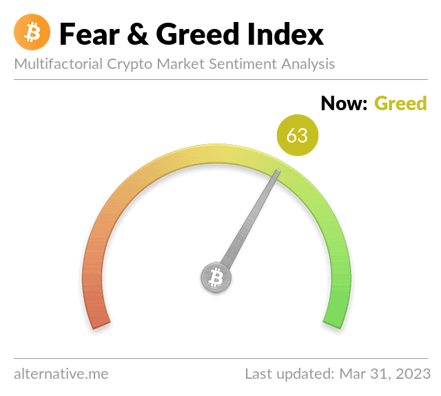 Индекс Страха и Жадности на 31 марта (Fear & Greed Index of Bitcoin)