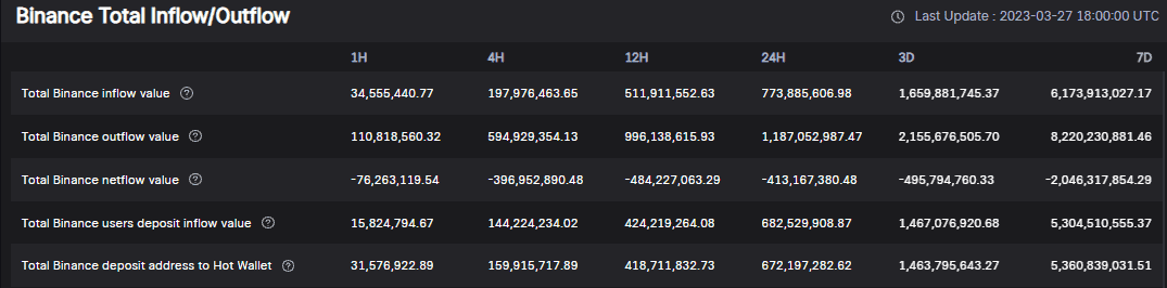 Binance Total inflow/Outflow