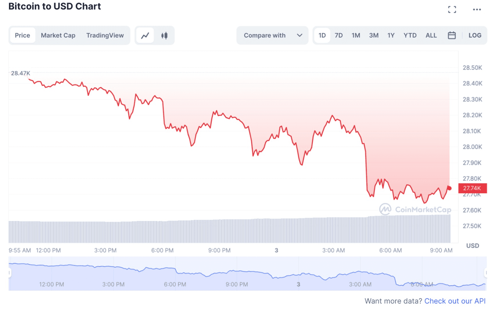 Bitcoin начал утро с нового падения. Главная криптовалюта потеряла уровень поддержки в $28 тыс (-2,67%). Капитализация рынка снизилась до $1.16 трлн.
