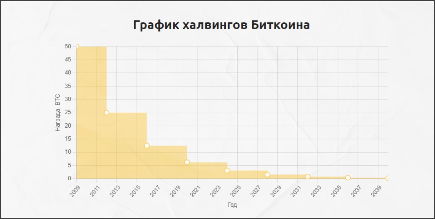 График халвингов. Халвинг BTC 2024. Халвинг график. Халвинг лайткоина. Халвинг биткоина график.