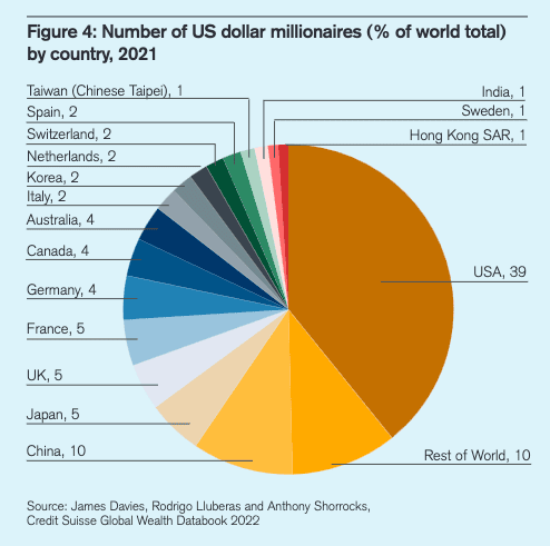 Відсоток доларових мільйонерів США та у світі