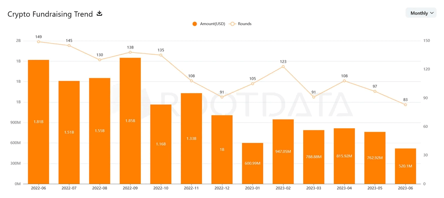 Отчет RootData за 12 месяцев объемы финансирования упали на 70%.