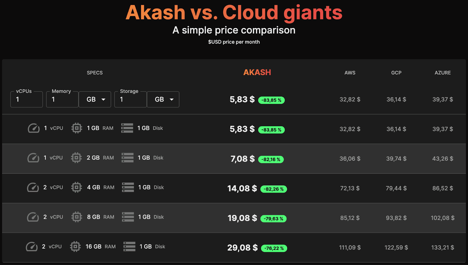 Сравнение предложения Akash с расценками крупных поставщиков. Источник данных: Cloudmos.