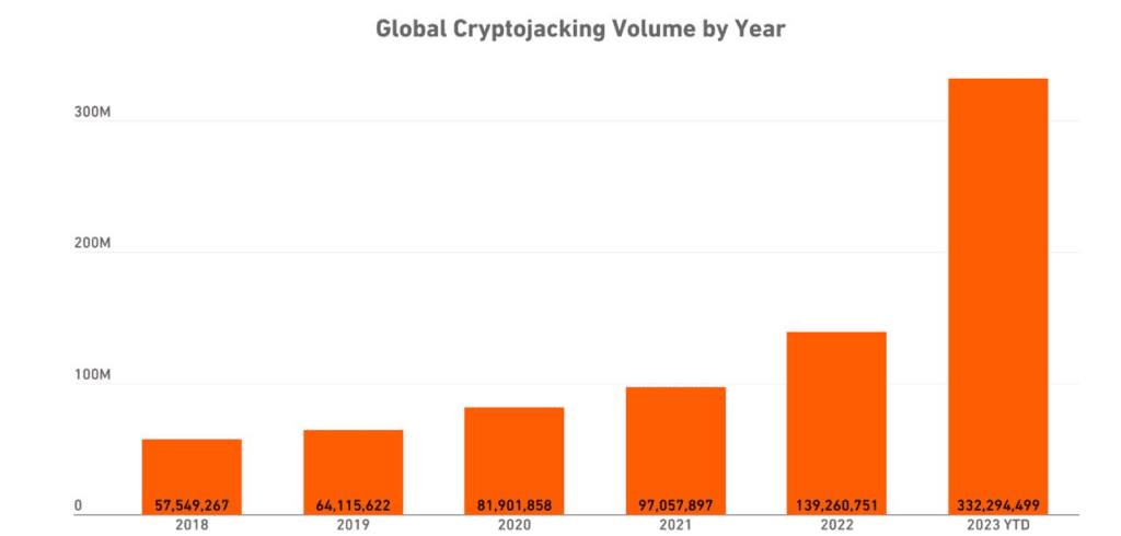 Количество атак криптоджекинга