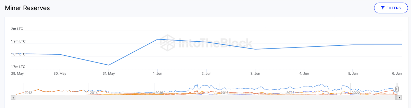 Майнери Litecoin зараз володіють близько 2,5% усіх монет в обороті.
