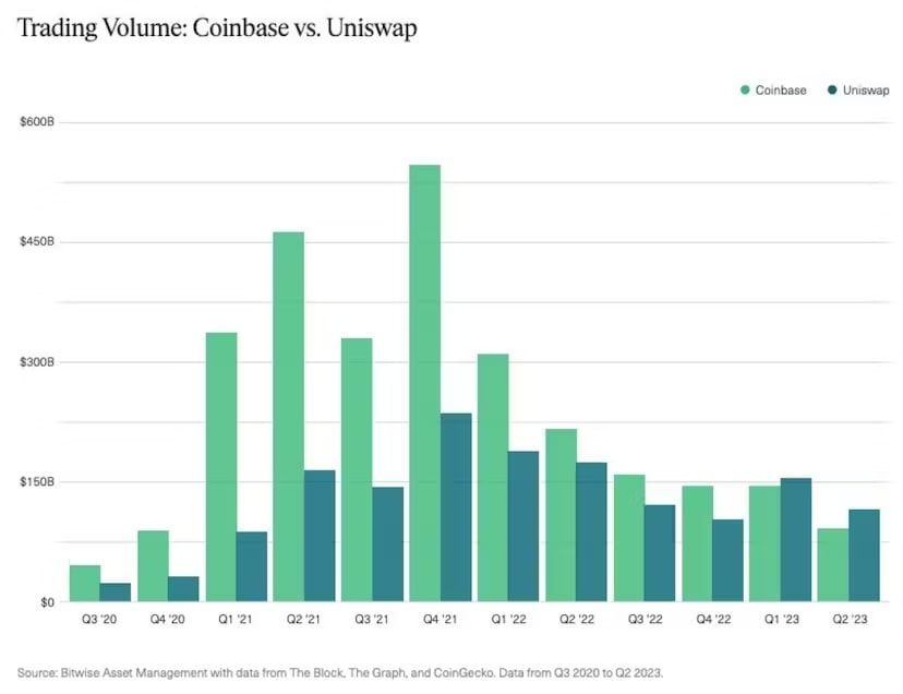 Сравнение торгов Uniswap и Coinbase