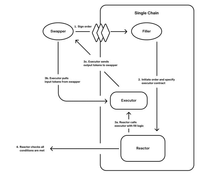 Жизненный цикл свопа UniswapX. Источник: техническая документация UniswapX. 