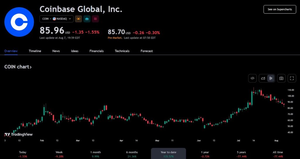 Акції Coinbase Global, Inc. зросли майже на 136% у 2023 році. Джерело: TradingView