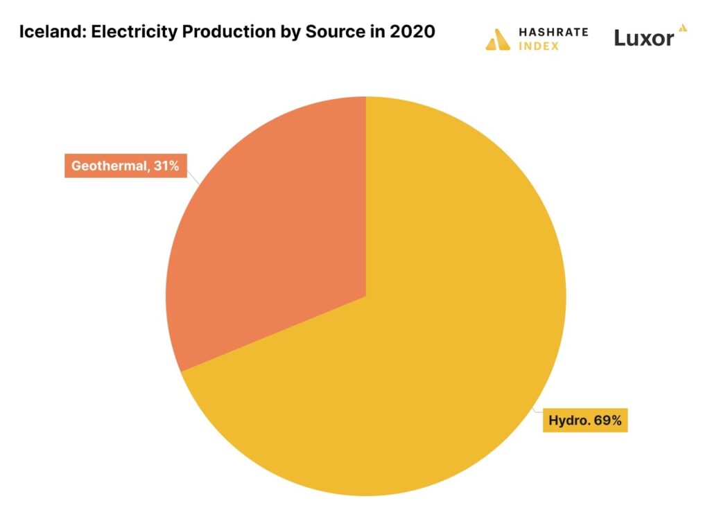 Источники добычи электроэнергии в Исландии. Данные: Luxor Technologies. 
