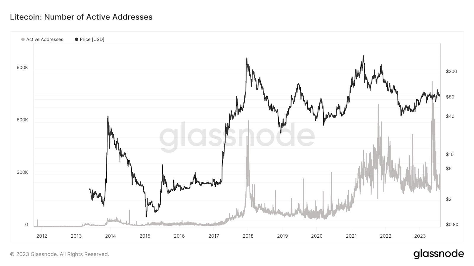 Динаміка числа активних адрес у мережі Litecoin. Дані: Glassnode. 