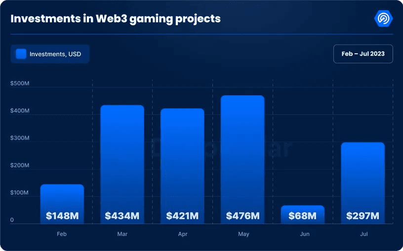 Инвестиции в Web3-игры за последние 6 месяцев. Данные: DappRadar/Blockchain Game.