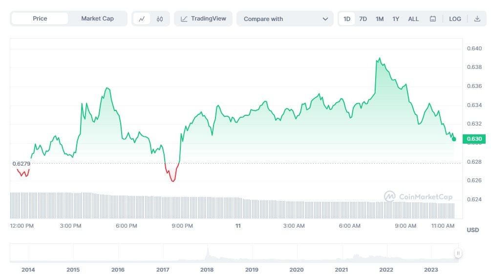 Текущий курс токена XRP. Данные: Coinmarketcap