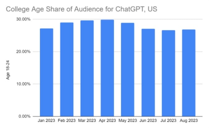 Пользователи ChatGPT в возрасте от 18 до 24 лет в США. Источник: Similarweb.