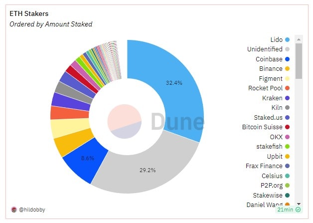 Ліквідний стейкінг Ethereum на різних платформах. Джерело: Dune Analytics.