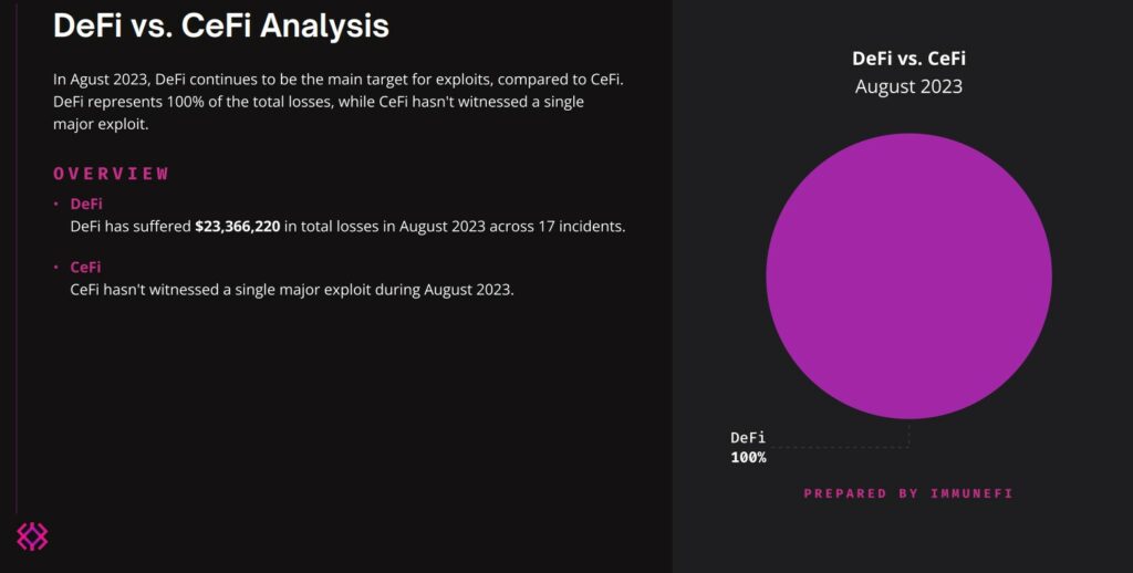 Порівняння хакерських атак у секторах DeFi та CeFi. Джерело: Immunefi.