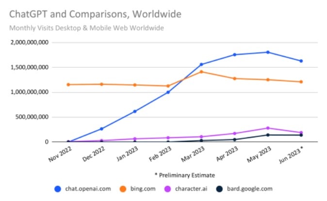 Количество посещений сайта ChatGPT и других ИИ-сервисов. Источник: Similarweb.